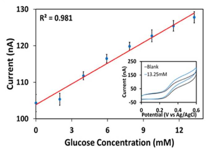 Initial in-vitro tests show that these sensors are capable of detecting glucose in physiologically relevant concentrations